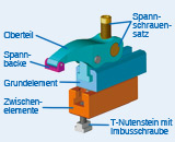 Kraftspanner-System 1130+1150